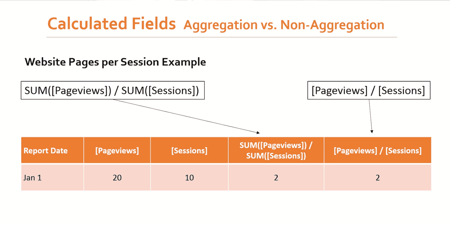Aggregated vs. Nonaggregated Calculations in Tableau