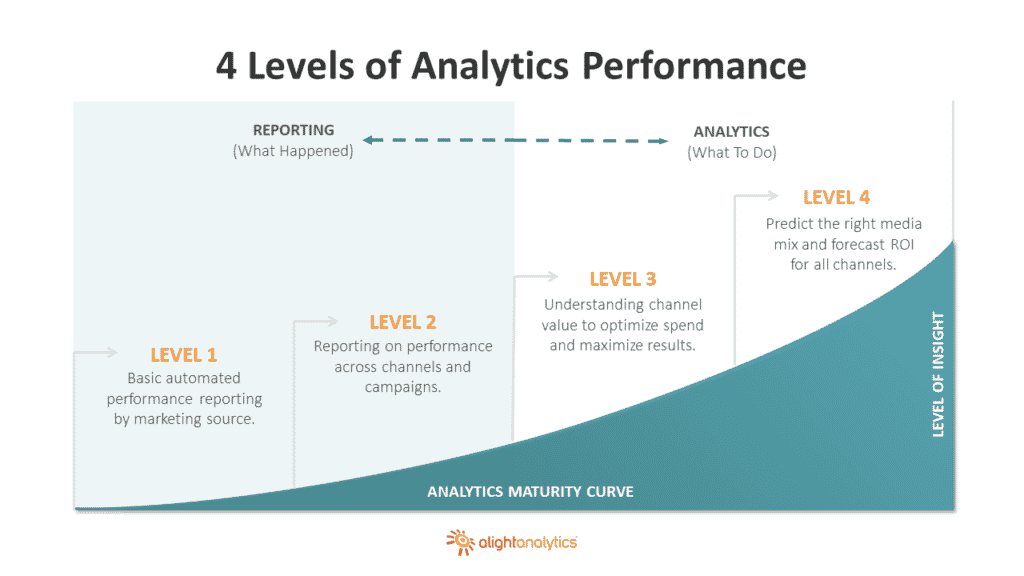 The 4 Levels of Marketing Analytics Performance