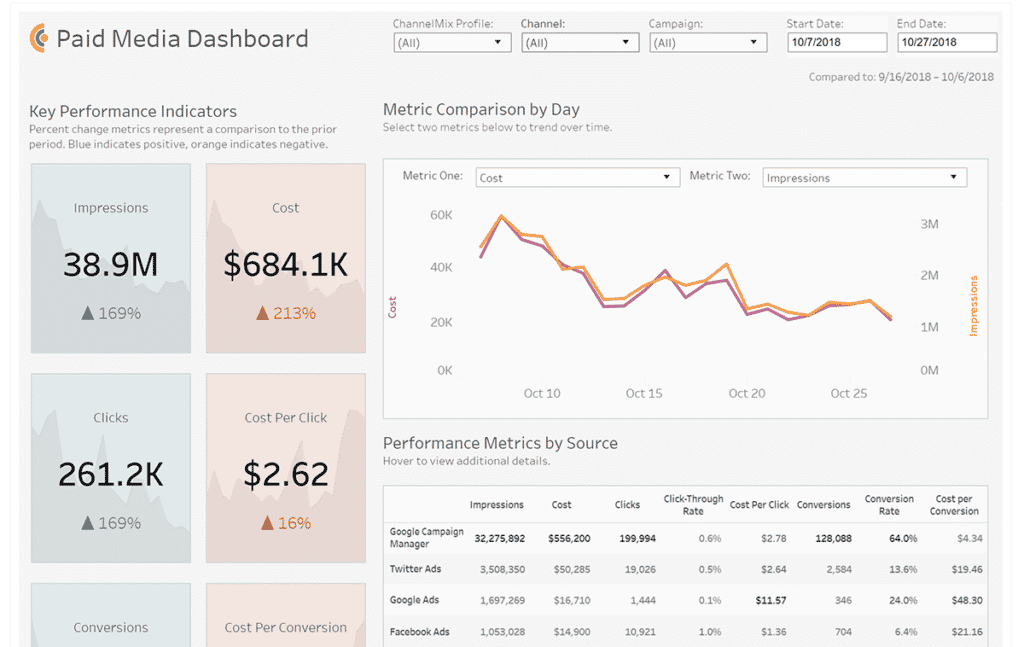 PICTURED: Alight Analytics' marketing dashboard template for paid media.