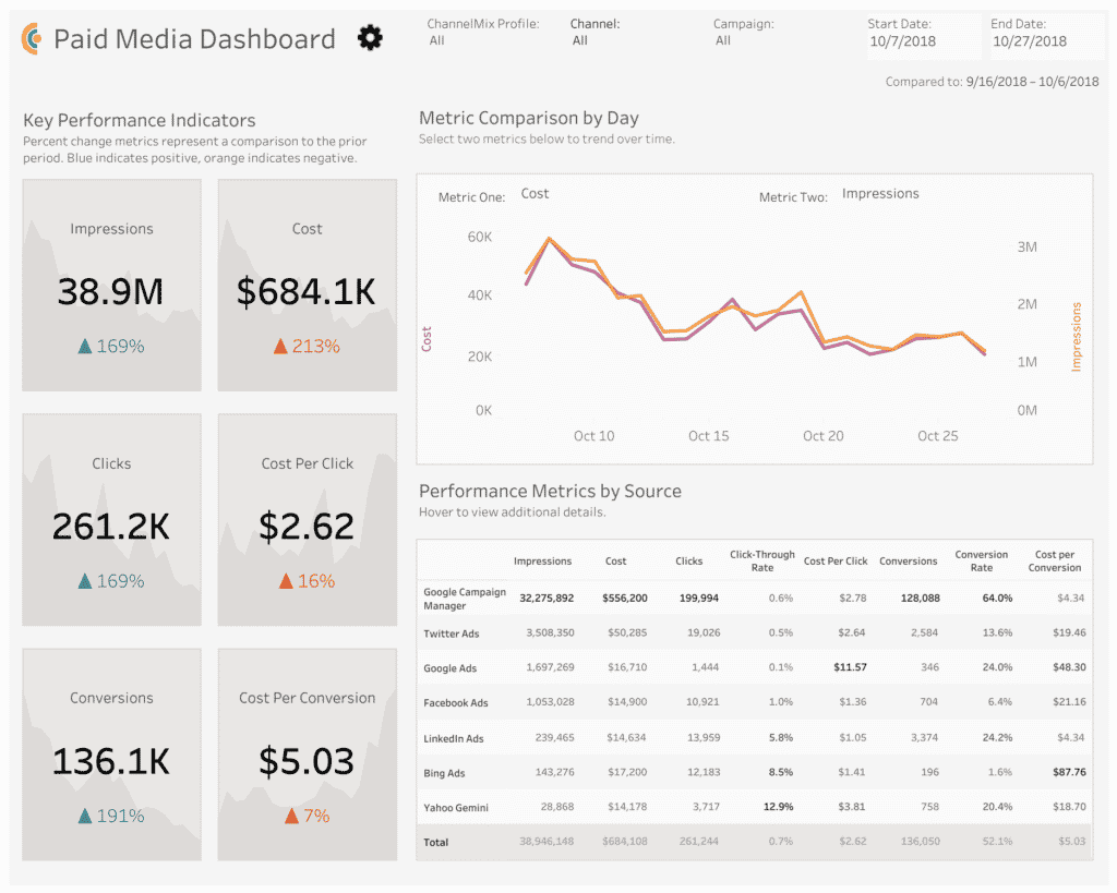 Looking for the best marketing dashboard for paid media? View our template at Tableau Public.