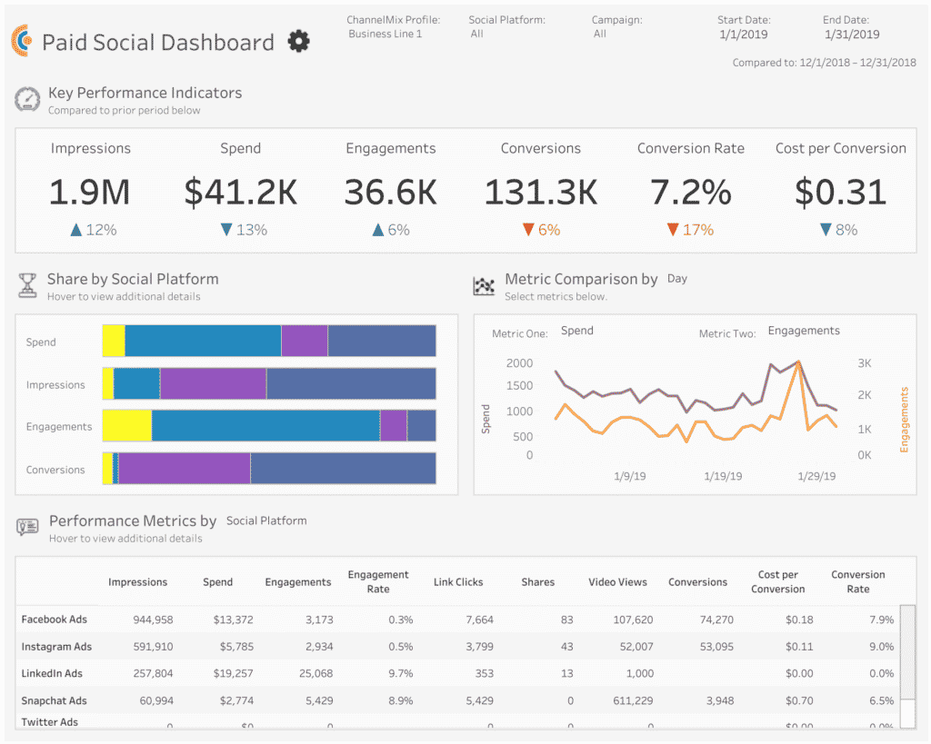 Looking for the best marketing dashboard for paid social? View our template at Tableau Public.
