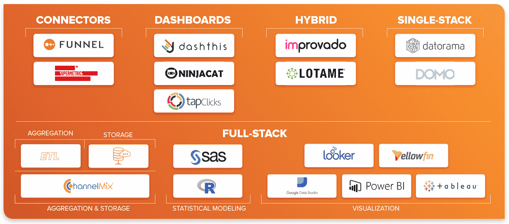 This graphic highlights the five main types of marketing analytics platforms: connectors, basic dashboarding tools, hybrid, single-stack and full-stack marketing analytics platforms. 