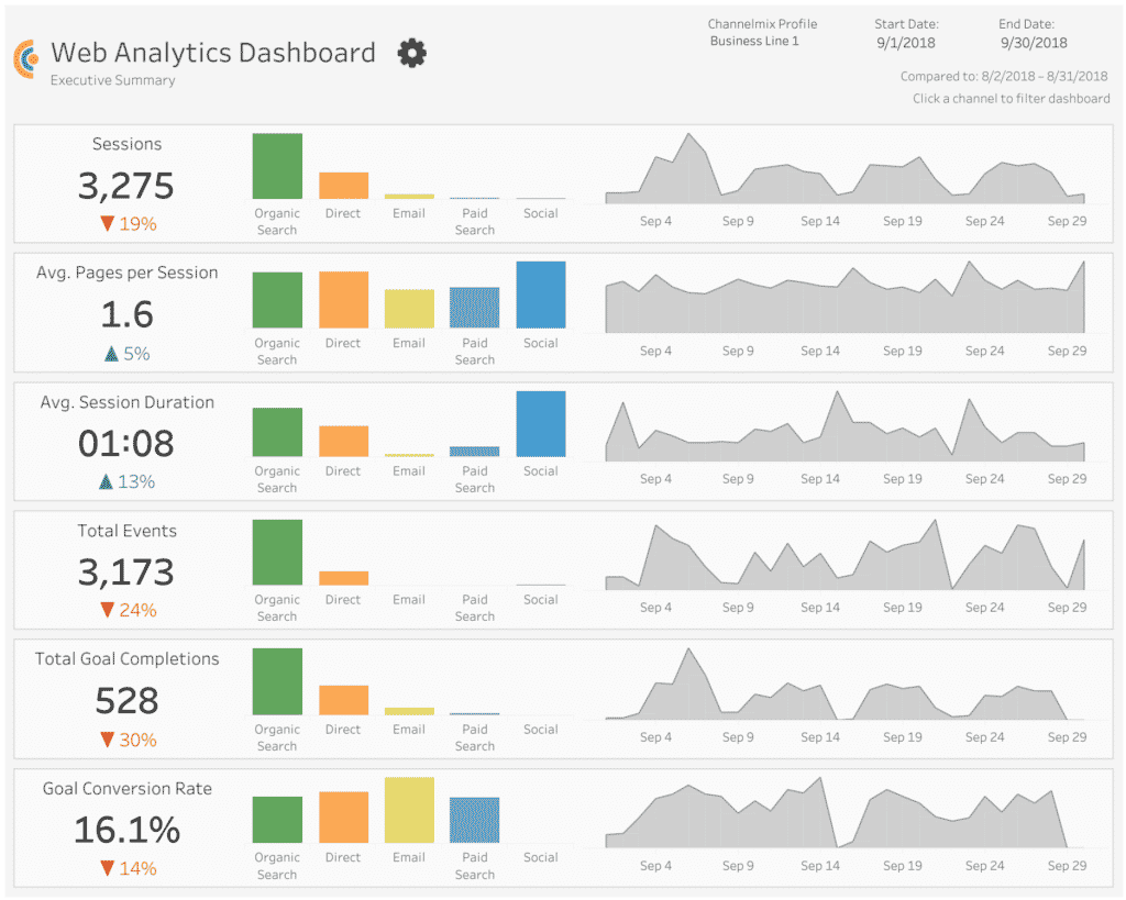 Looking for the best marketing dashboard for web analytics? View our template at Tableau Public.