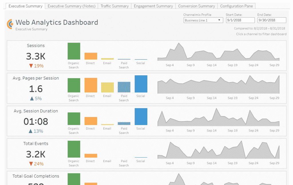 Alight's marketing dashboard for web analytics gives users a simple, but in-depth view of essential KPIs.