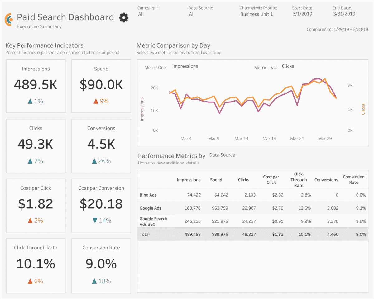 Tableau marketing dashboard template for paid social campaigns