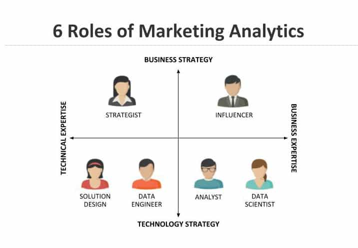 A successful marketing analytics programs has people in 6 roles. 