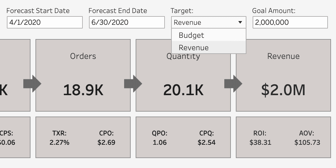 calculate future performance based on budget and revenue goals