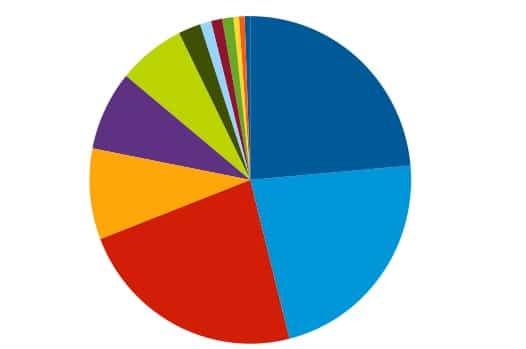This is an example of a bad pie chart. In some cases, a donut chart might be a better choice for your marketing dashboard.
