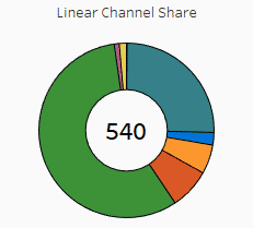 You can also use the empty space inside a donut chart to share another piece of information. 
