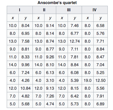 Anscombe's quartet features four datasets that very similar