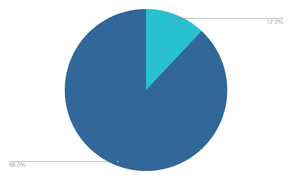 example of a pie chart