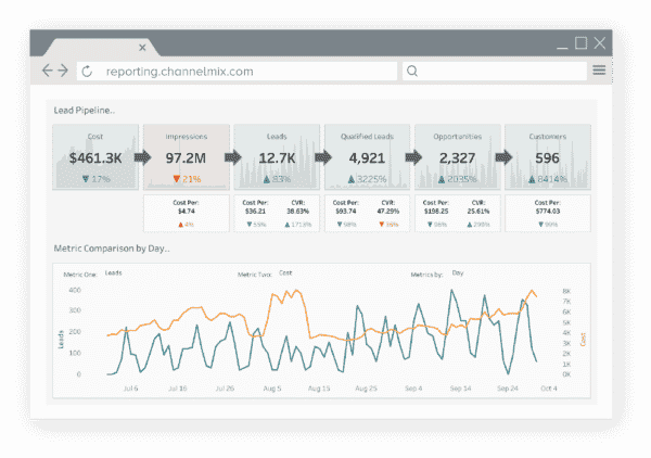 This is a mockup of Alight's marketing and sales pipeline summary dashboard.